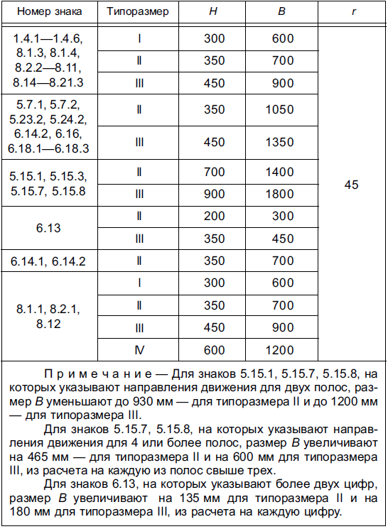2 тип размера дорожных знаков. 2 типоразмер дорожных знаков размеры.